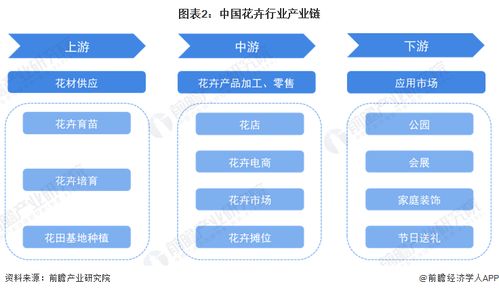 预见2023 2023年中国花卉行业全景图谱 附市场规模 竞争格局和发展前景等