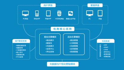 商城APP制作,网上商城开发,专业开发商城系统